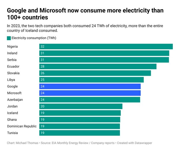 Impact of AI on Power Consumption: Microsoft and Google Consumes more power than 100 plus Countries